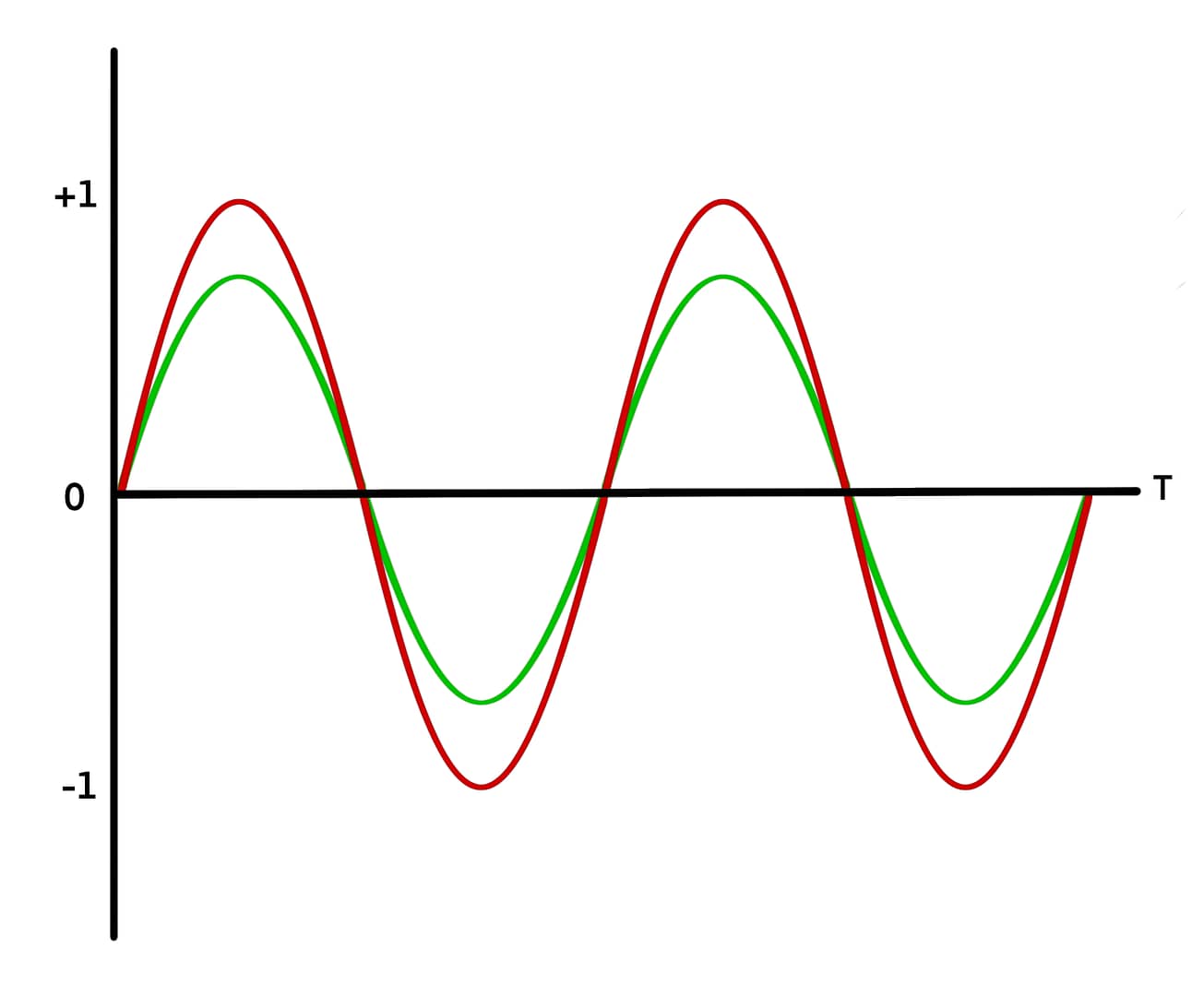 Grid Trig